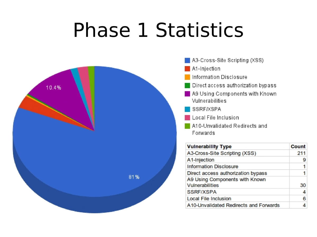 Slide 35 of C0c0n Source Code Review