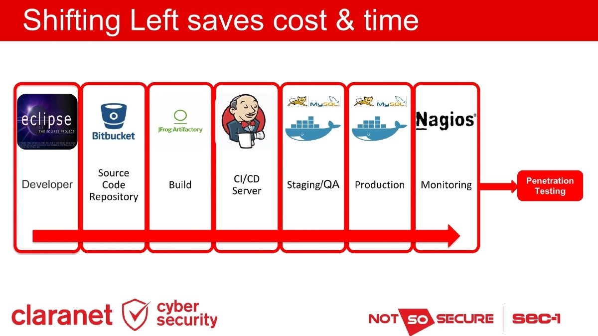 Slide 7 of Ip Expo DevSecOps