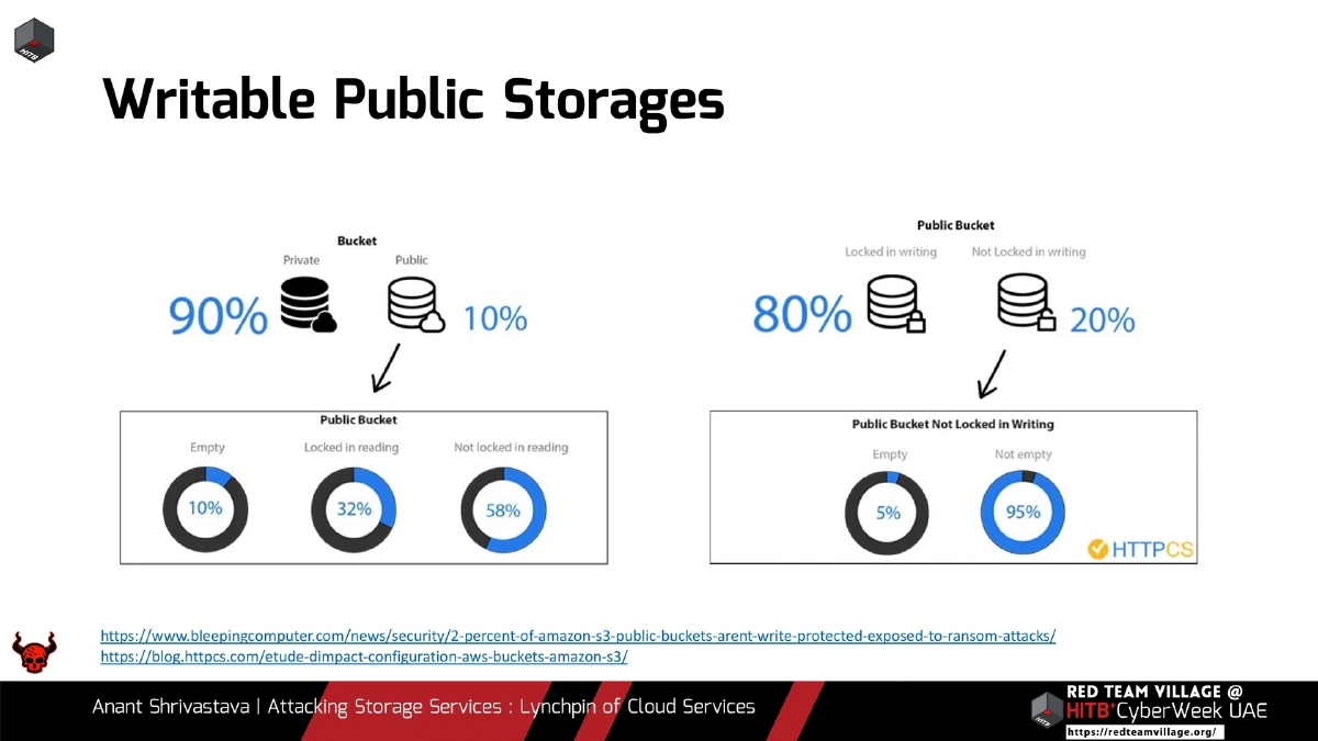 Slide 8 of Attacking Storage Services Hitb