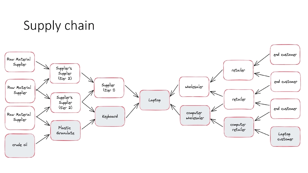 Slide 3 of Bsides London Beyond The Code Supply Chain