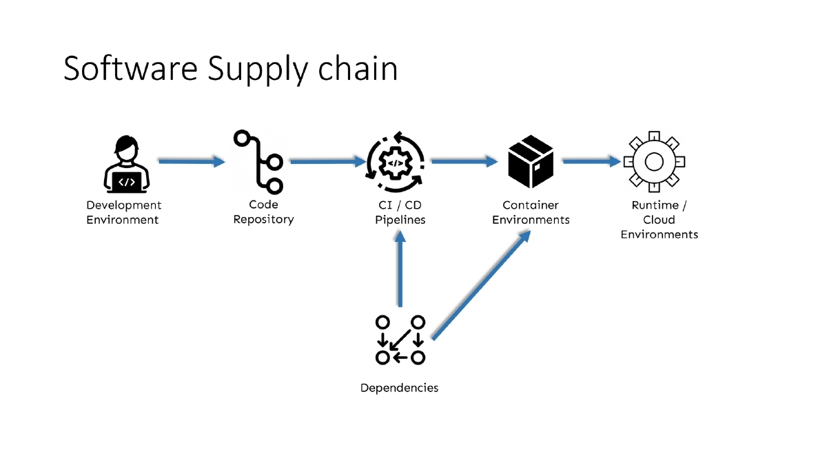 Slide 5 of Bsides London Beyond The Code Supply Chain