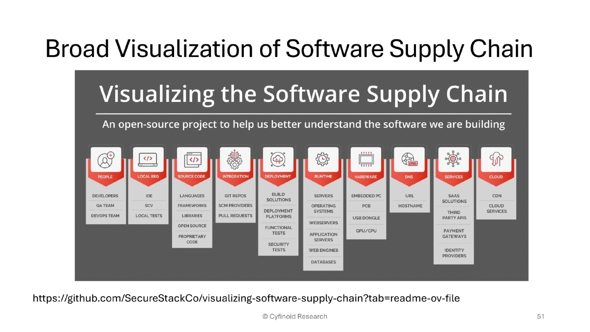 Slide 51 of Supply Chain Owasp London
