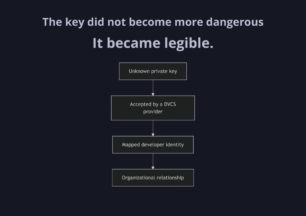 Slide 39 of The Breach Is Over. The Exposure Is Not - Recon Village @ DEF CON 34