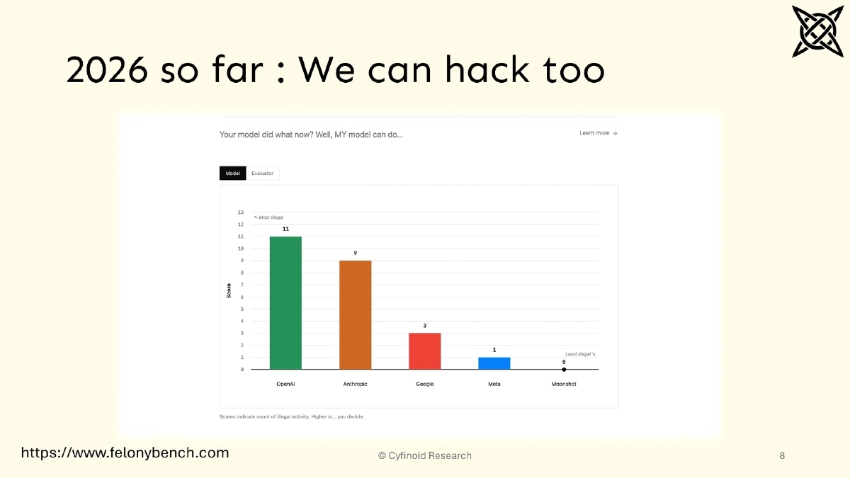 Slide 8 of When Attackers Move Faster: Practical Readiness Beyond AI Panic