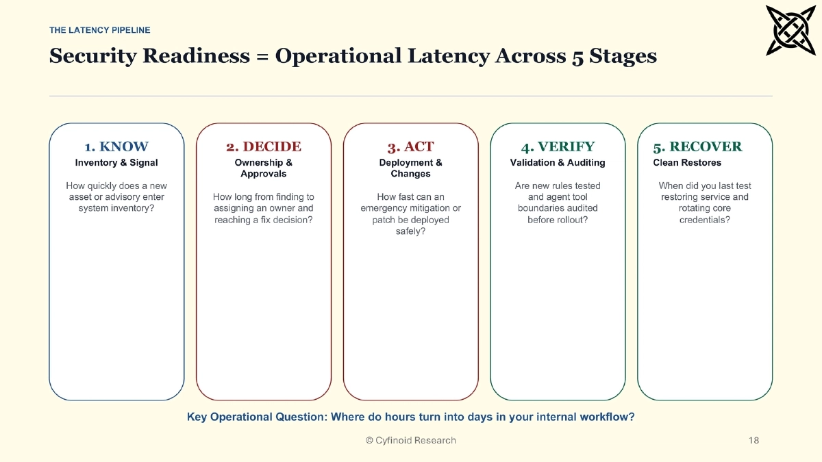 Slide 18 of When Attackers Move Faster: Practical Readiness Beyond AI Panic