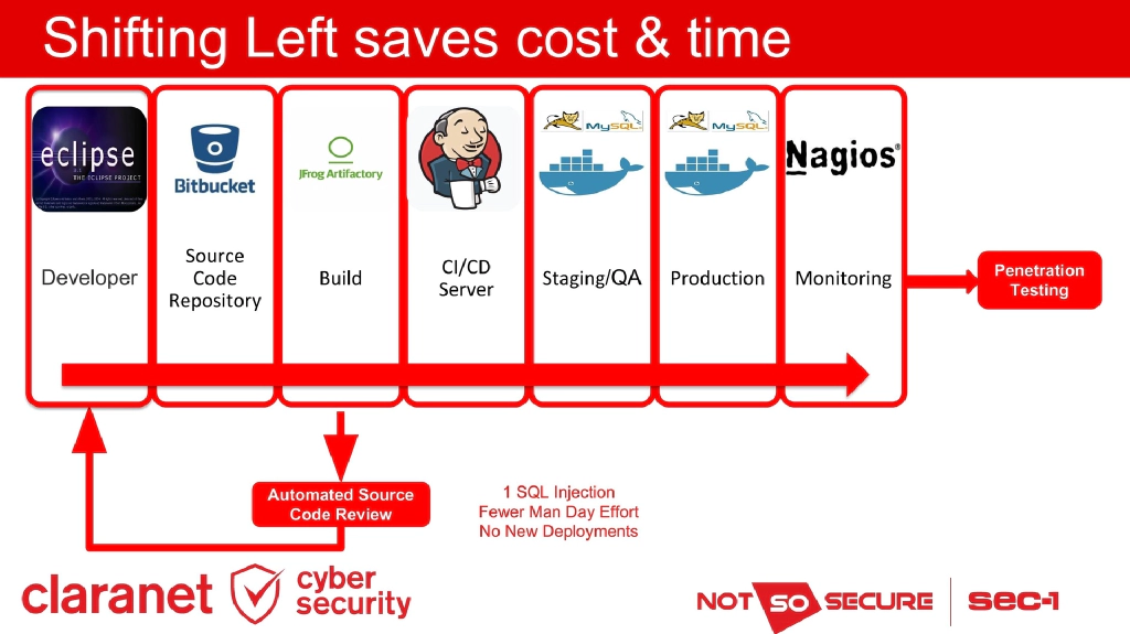 Slide 8 of DevSecOps: What, Why and How?